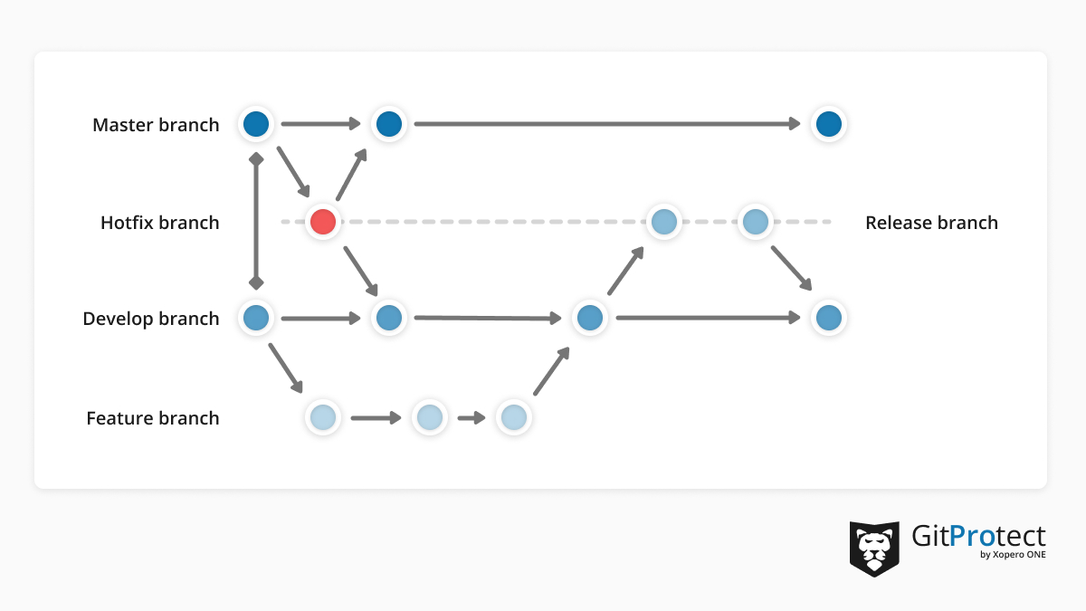 Git Branch